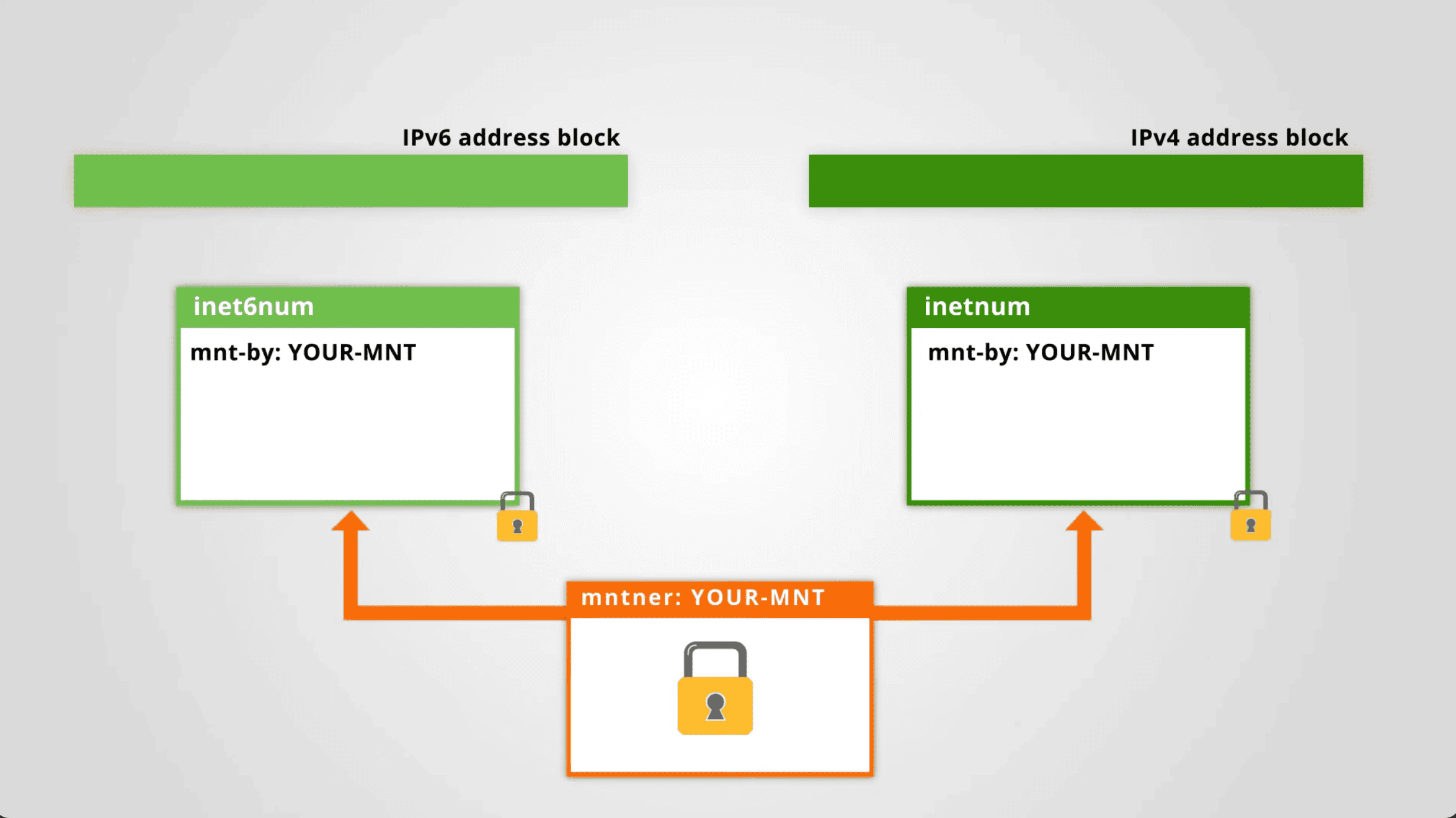 Hierarchical Authorisation