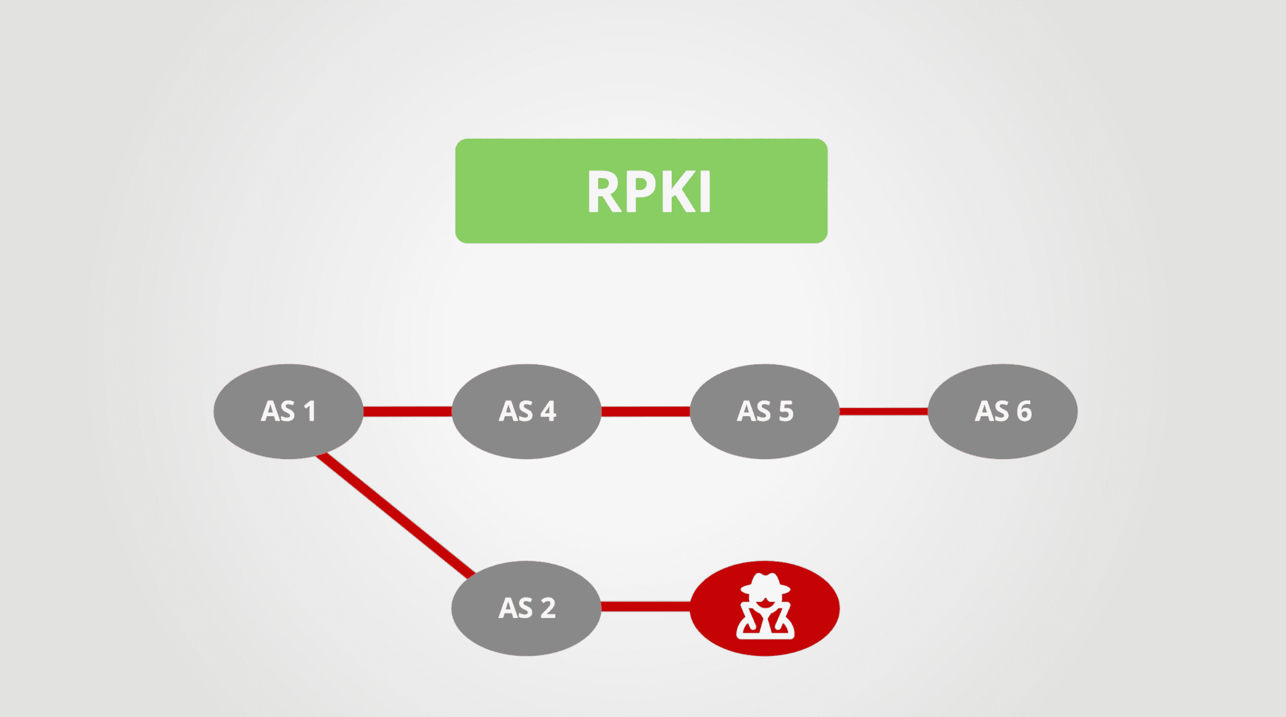 How does RPKI help with routing security?